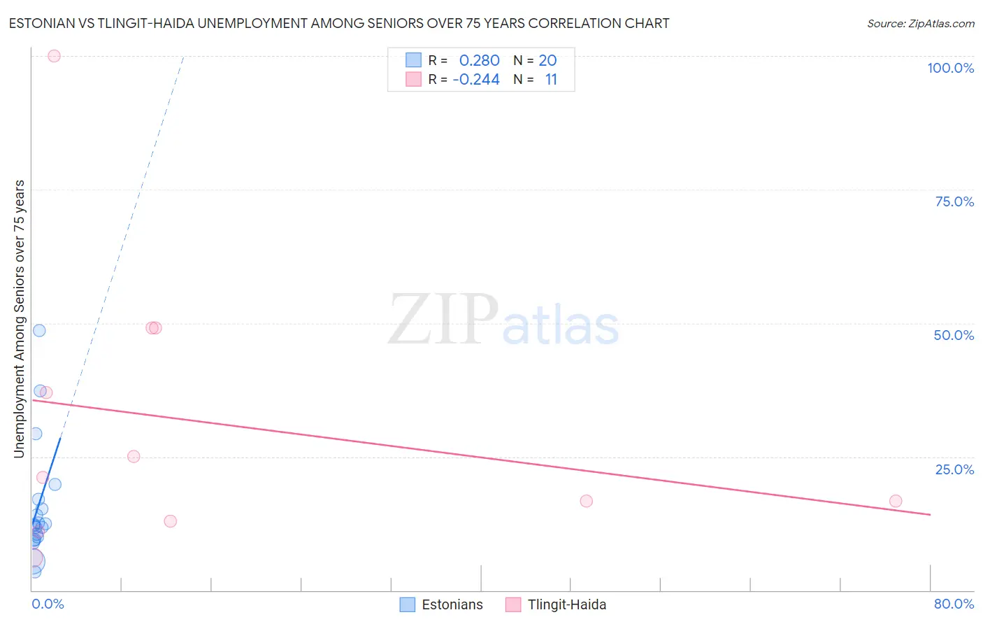 Estonian vs Tlingit-Haida Unemployment Among Seniors over 75 years