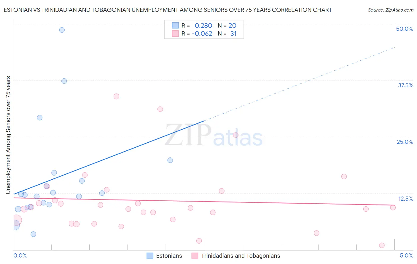 Estonian vs Trinidadian and Tobagonian Unemployment Among Seniors over 75 years