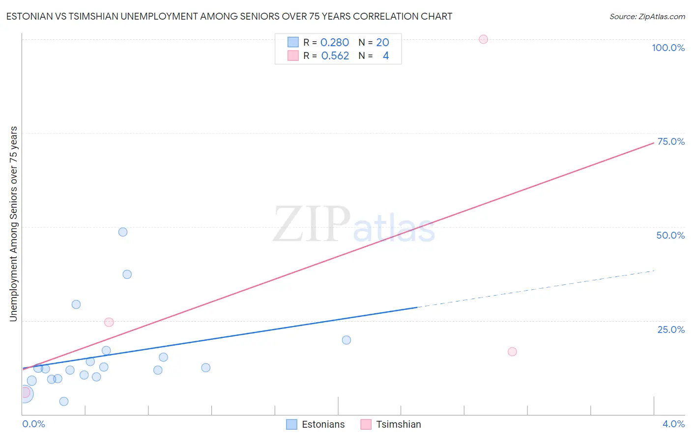 Estonian vs Tsimshian Unemployment Among Seniors over 75 years