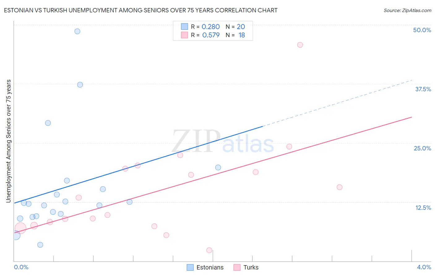 Estonian vs Turkish Unemployment Among Seniors over 75 years