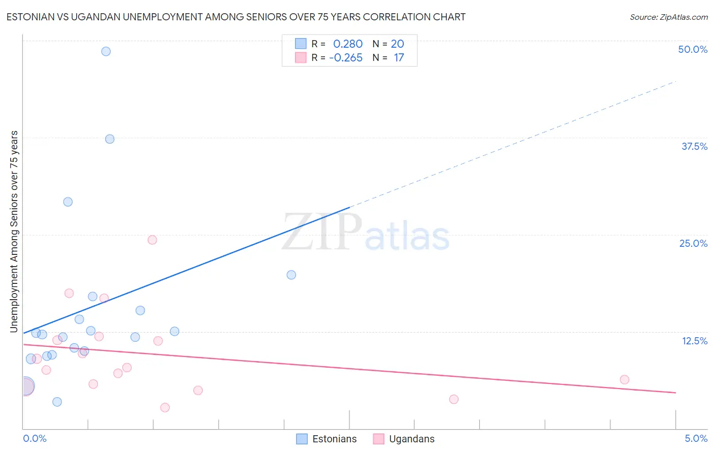 Estonian vs Ugandan Unemployment Among Seniors over 75 years