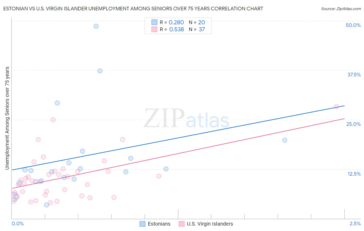 Estonian vs U.S. Virgin Islander Unemployment Among Seniors over 75 years