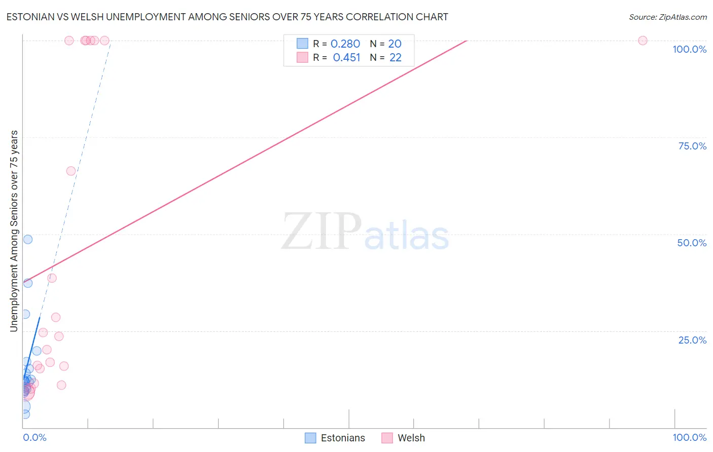 Estonian vs Welsh Unemployment Among Seniors over 75 years
