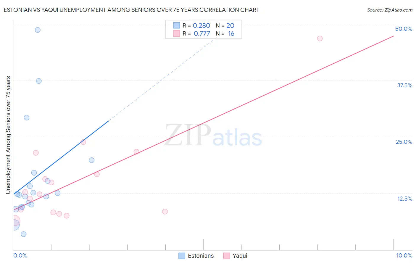 Estonian vs Yaqui Unemployment Among Seniors over 75 years