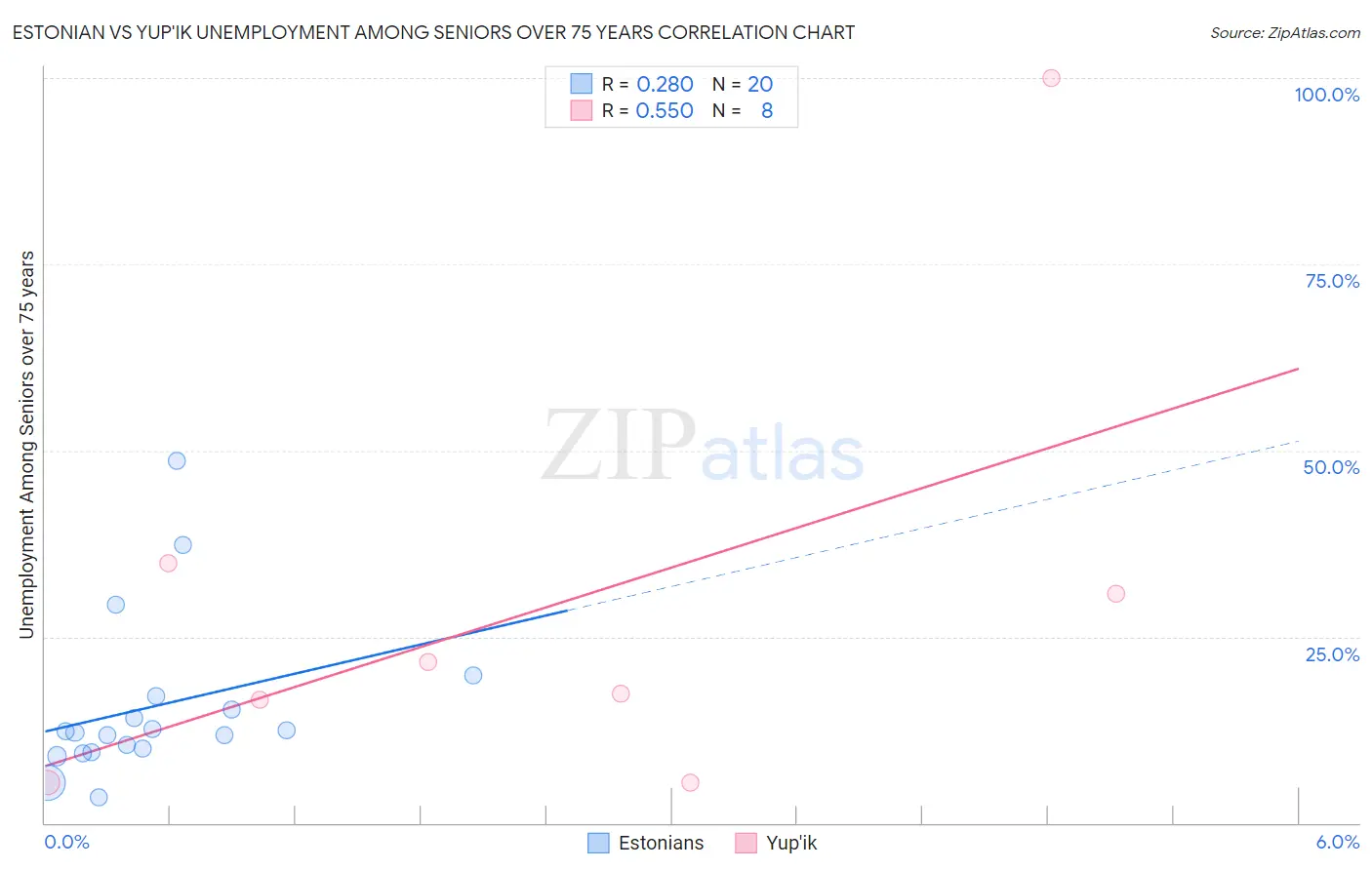 Estonian vs Yup'ik Unemployment Among Seniors over 75 years
