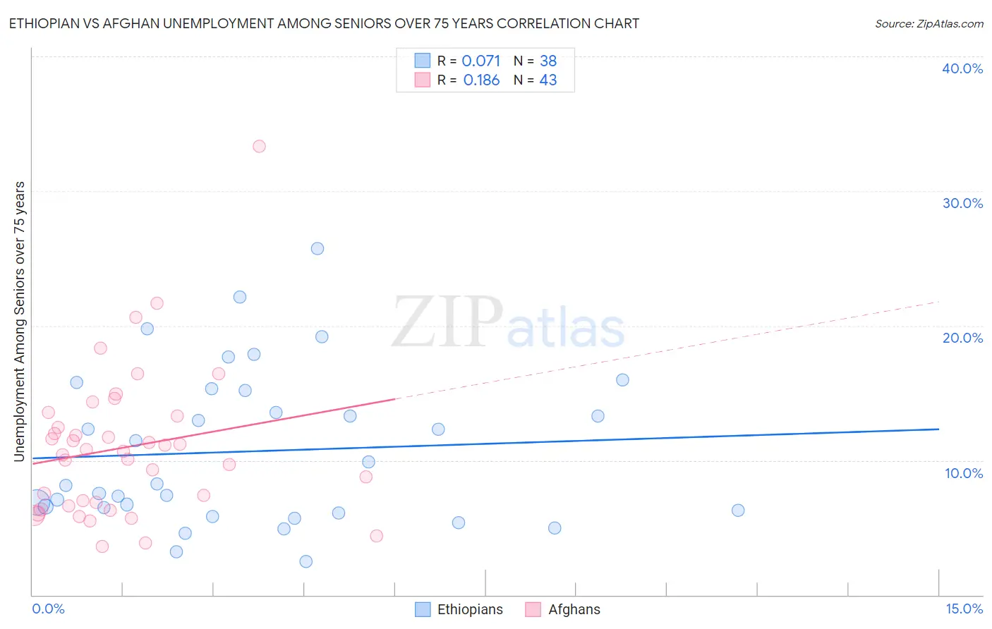 Ethiopian vs Afghan Unemployment Among Seniors over 75 years
