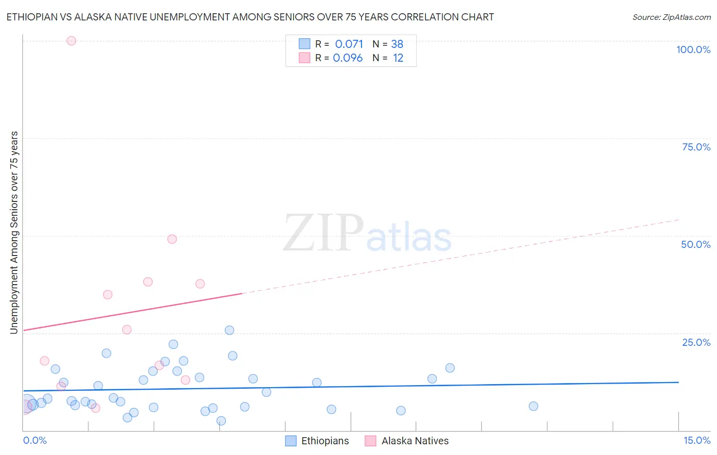 Ethiopian vs Alaska Native Unemployment Among Seniors over 75 years
