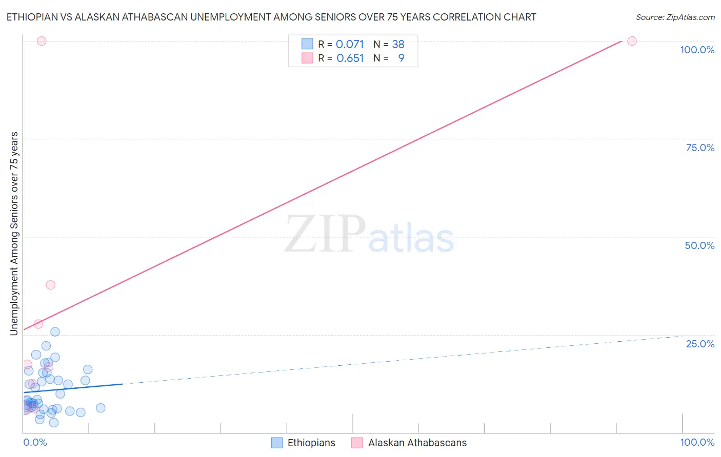 Ethiopian vs Alaskan Athabascan Unemployment Among Seniors over 75 years