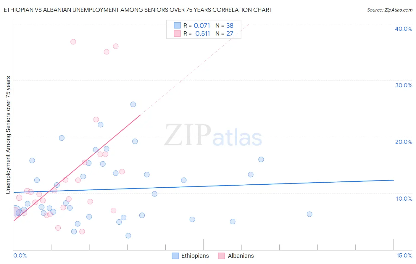 Ethiopian vs Albanian Unemployment Among Seniors over 75 years
