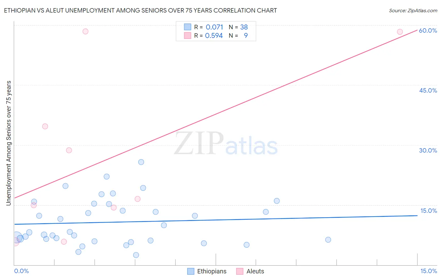 Ethiopian vs Aleut Unemployment Among Seniors over 75 years