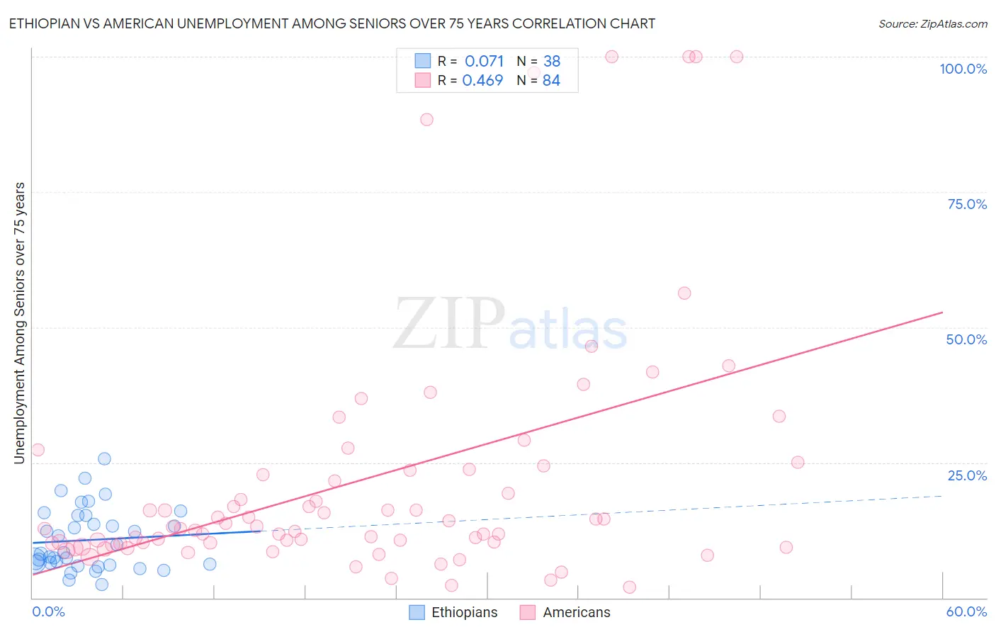 Ethiopian vs American Unemployment Among Seniors over 75 years
