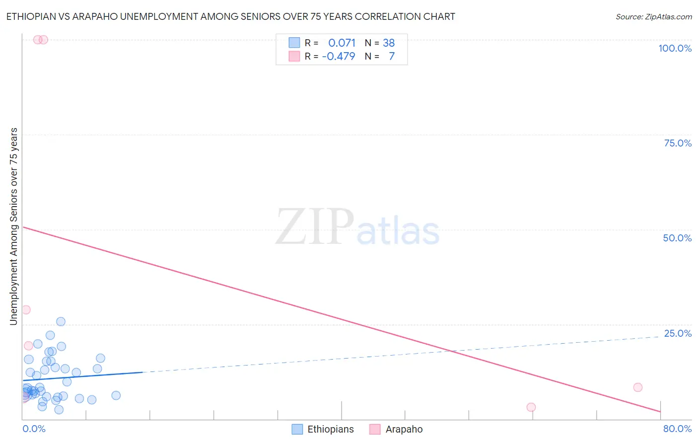 Ethiopian vs Arapaho Unemployment Among Seniors over 75 years