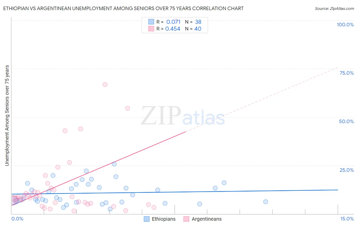 Ethiopian vs Argentinean Unemployment Among Seniors over 75 years