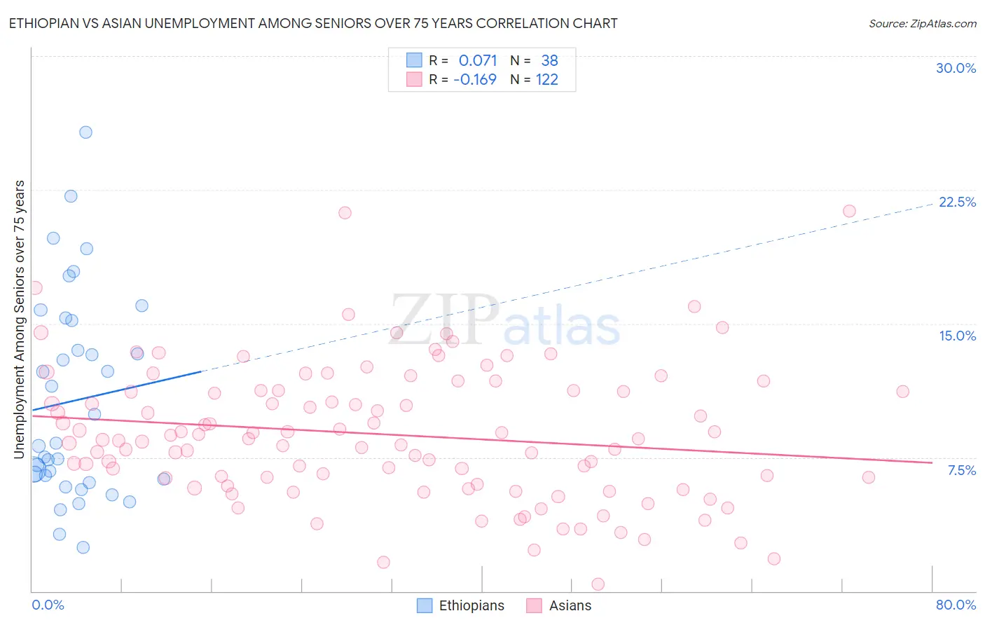 Ethiopian vs Asian Unemployment Among Seniors over 75 years