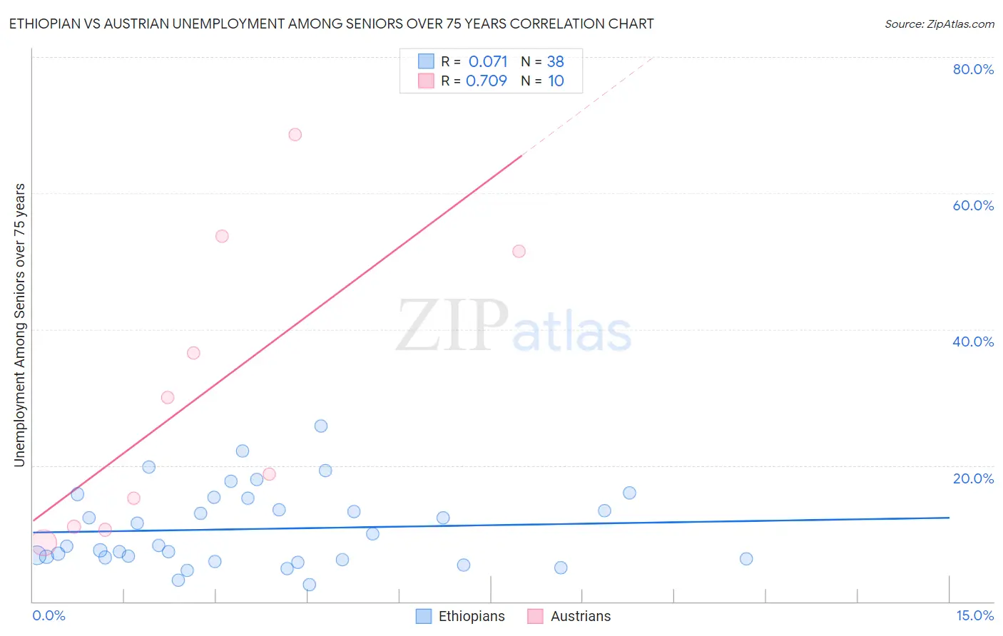Ethiopian vs Austrian Unemployment Among Seniors over 75 years