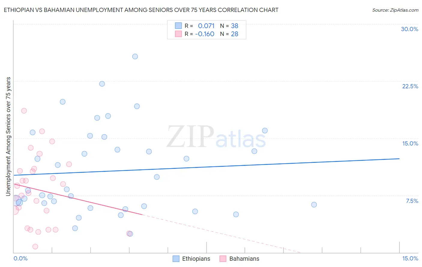 Ethiopian vs Bahamian Unemployment Among Seniors over 75 years