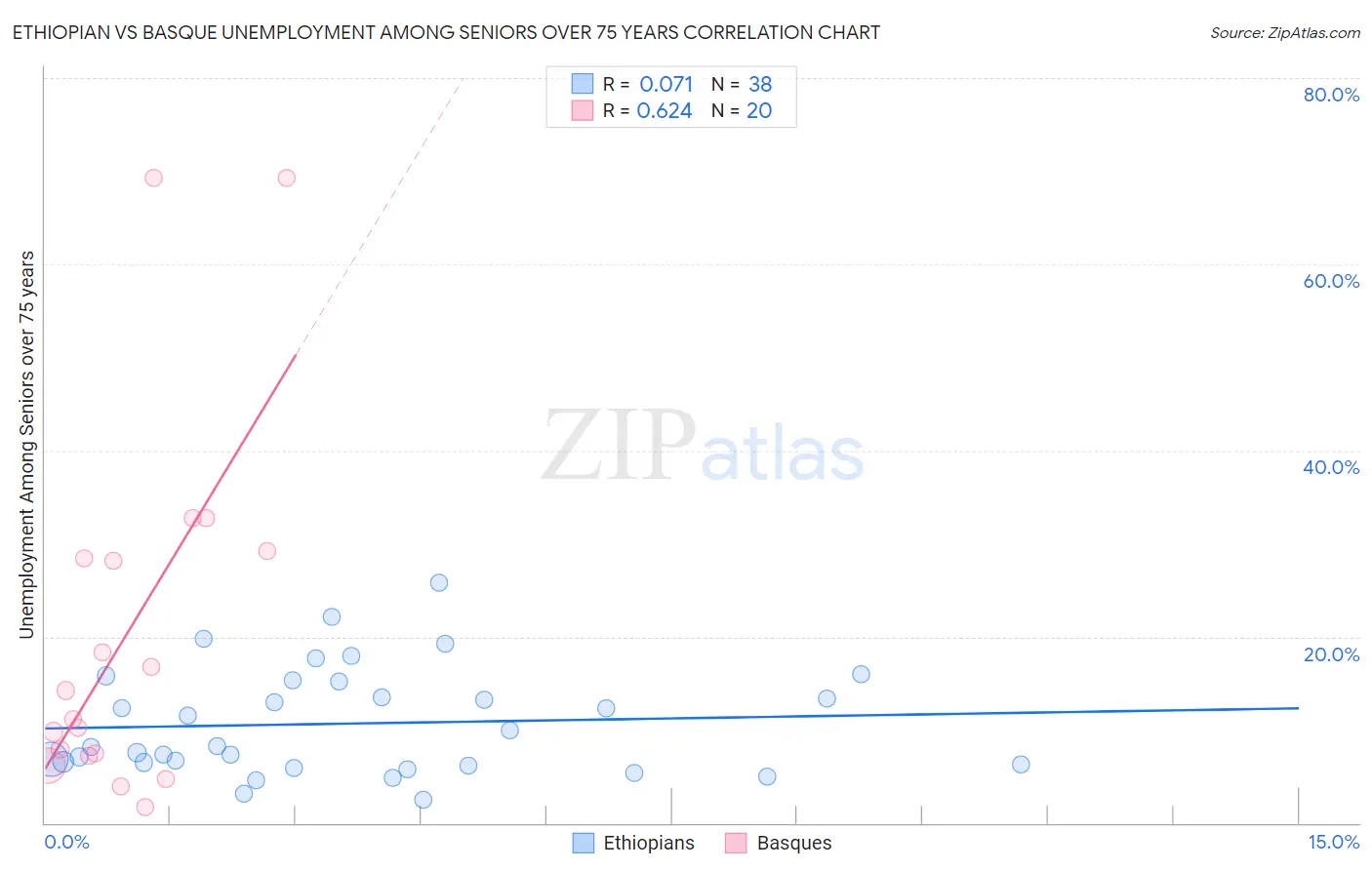 Ethiopian vs Basque Unemployment Among Seniors over 75 years