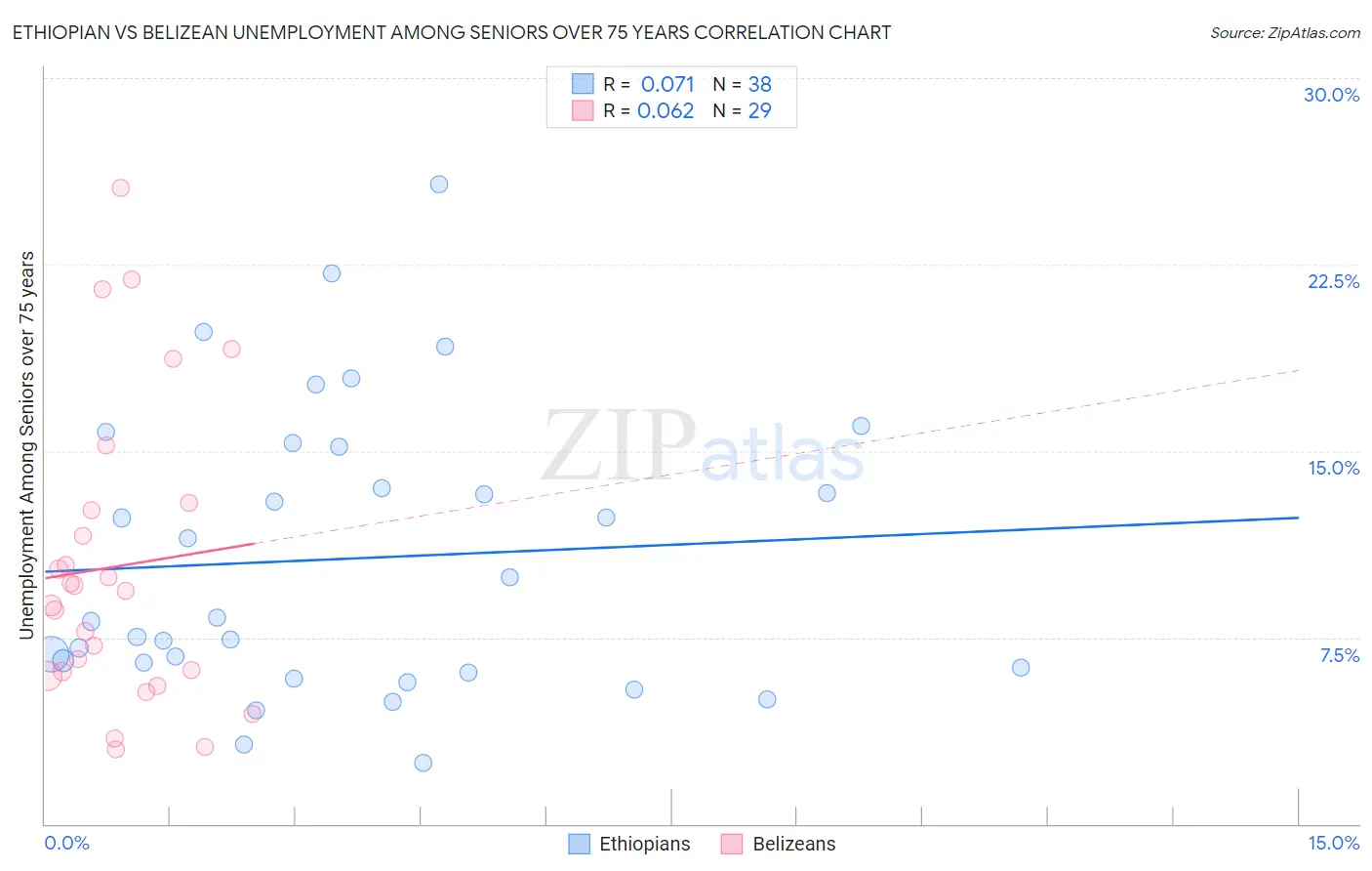Ethiopian vs Belizean Unemployment Among Seniors over 75 years