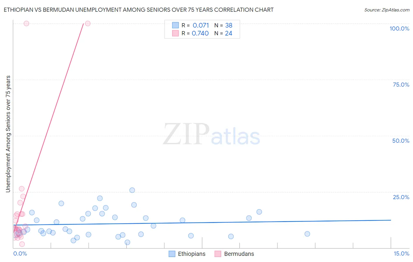 Ethiopian vs Bermudan Unemployment Among Seniors over 75 years