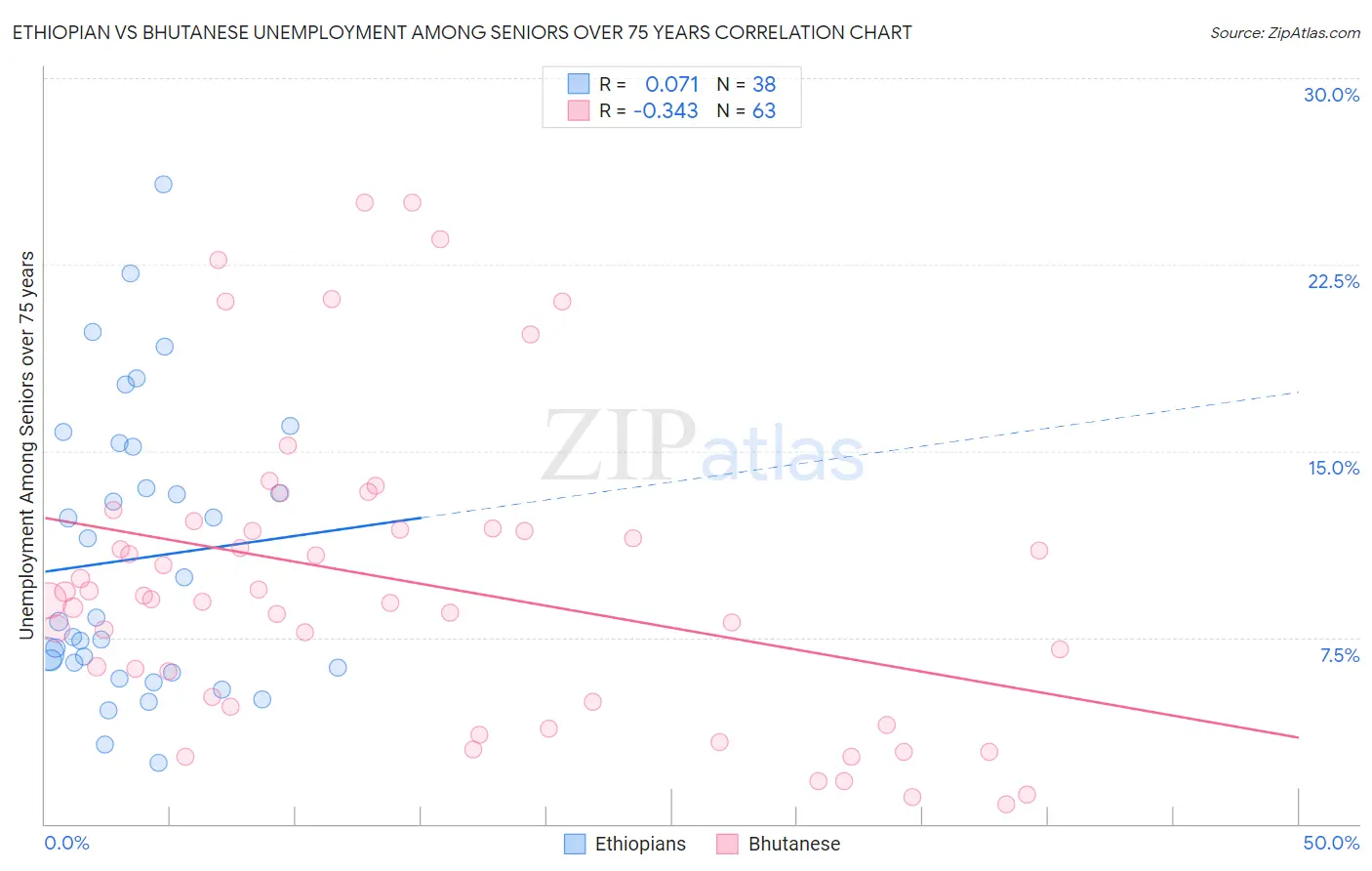 Ethiopian vs Bhutanese Unemployment Among Seniors over 75 years