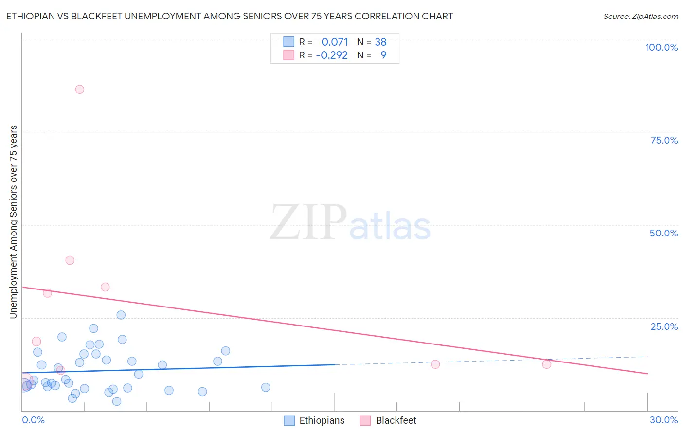 Ethiopian vs Blackfeet Unemployment Among Seniors over 75 years