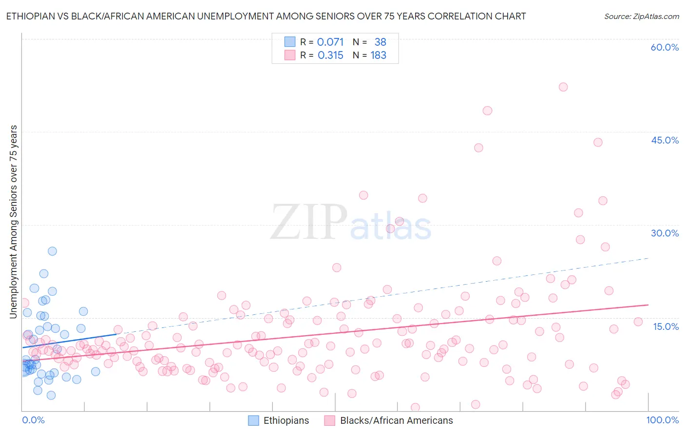 Ethiopian vs Black/African American Unemployment Among Seniors over 75 years