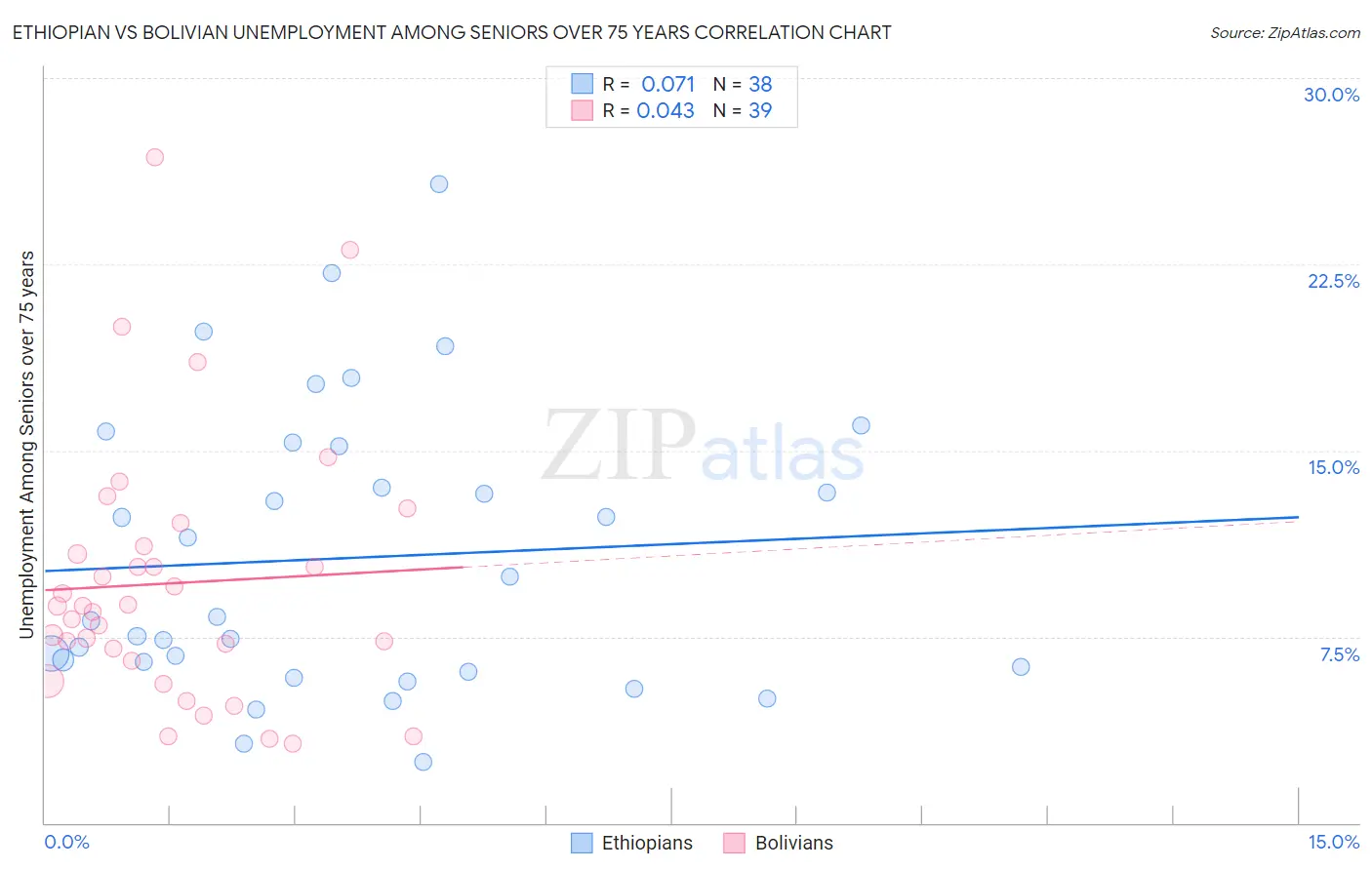 Ethiopian vs Bolivian Unemployment Among Seniors over 75 years