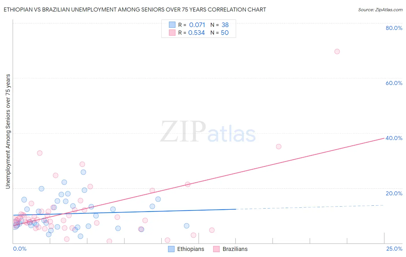 Ethiopian vs Brazilian Unemployment Among Seniors over 75 years