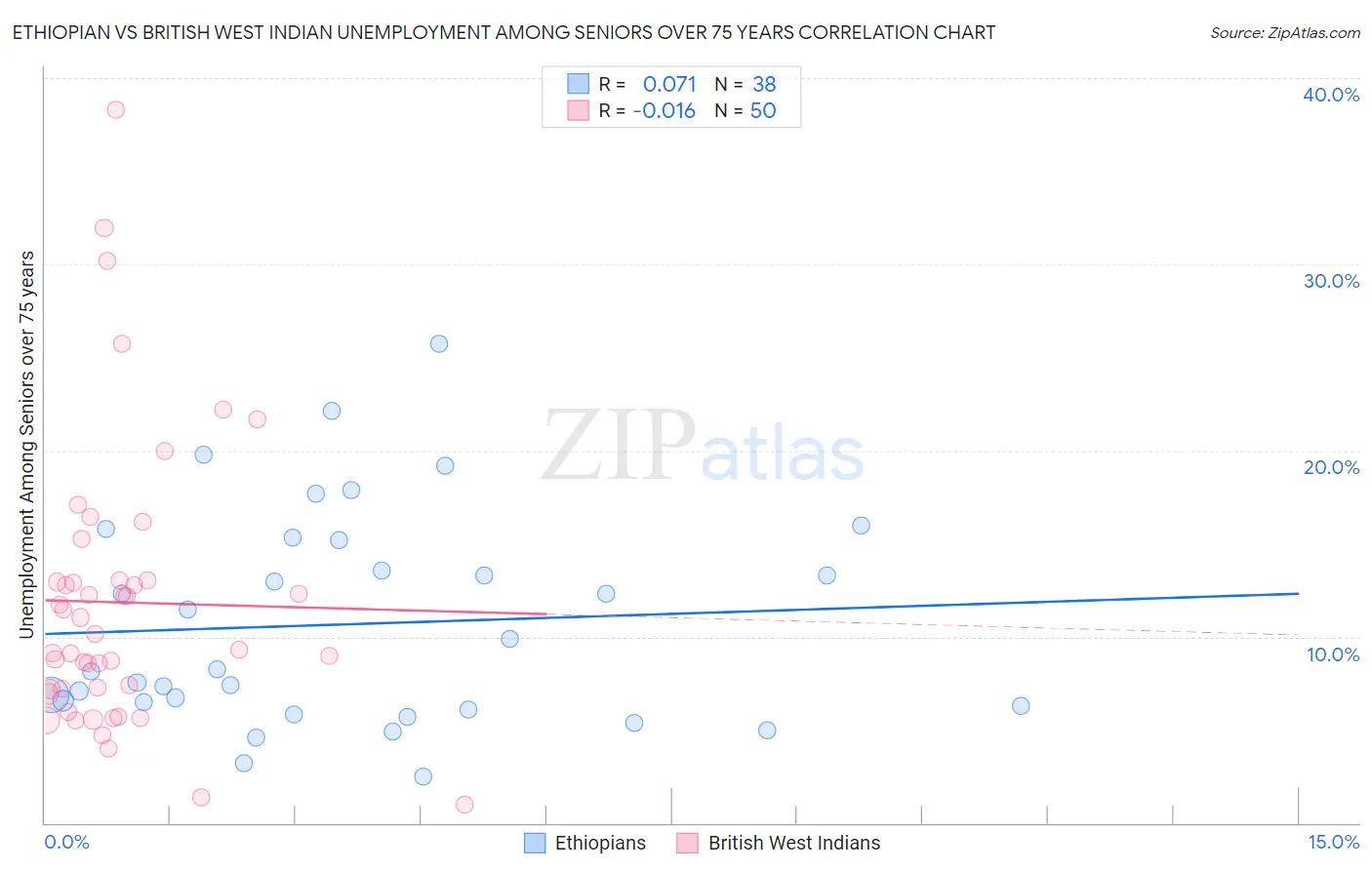 Ethiopian vs British West Indian Unemployment Among Seniors over 75 years
