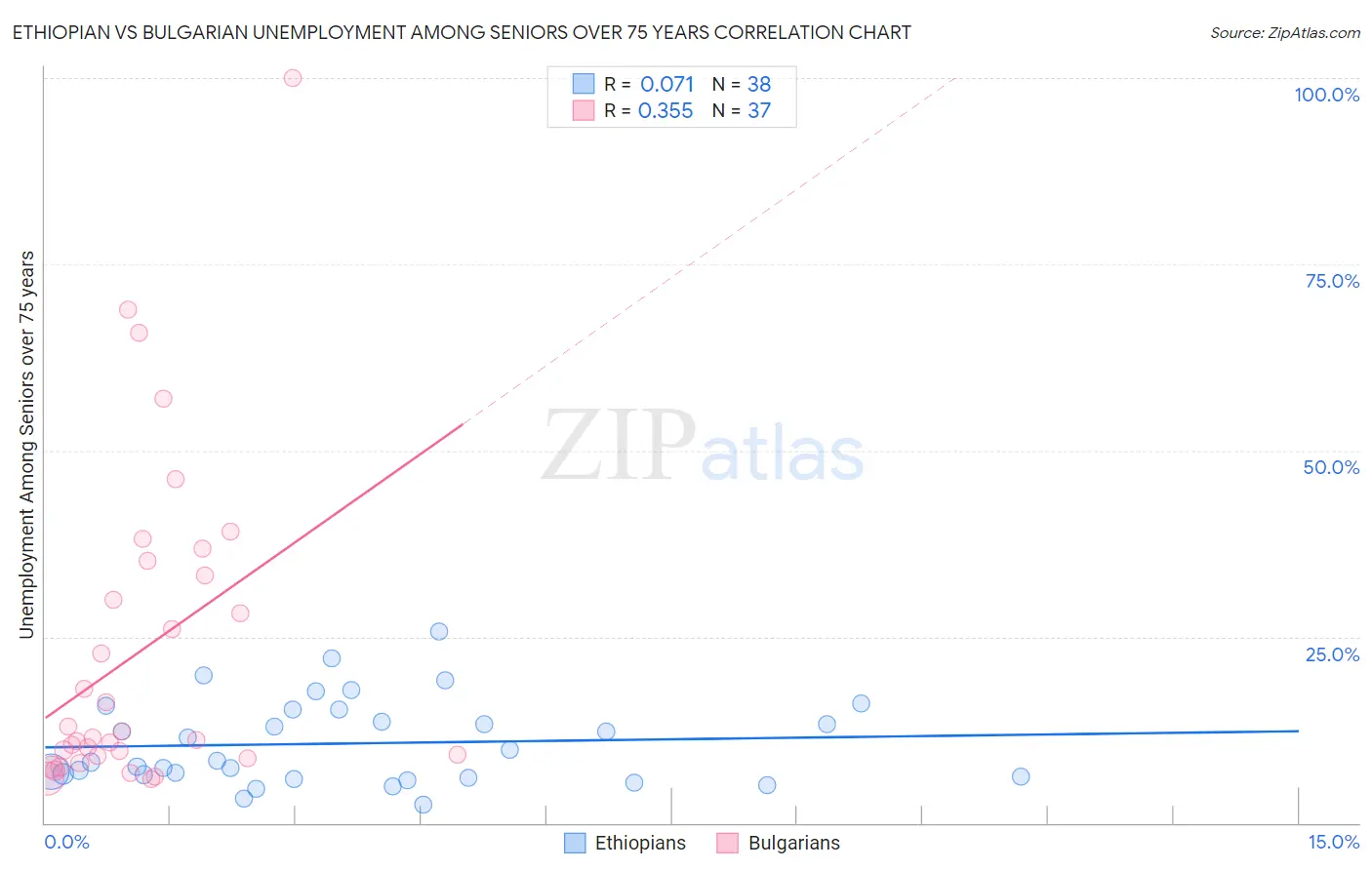 Ethiopian vs Bulgarian Unemployment Among Seniors over 75 years