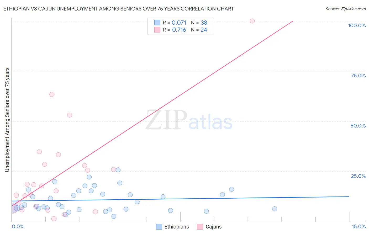 Ethiopian vs Cajun Unemployment Among Seniors over 75 years