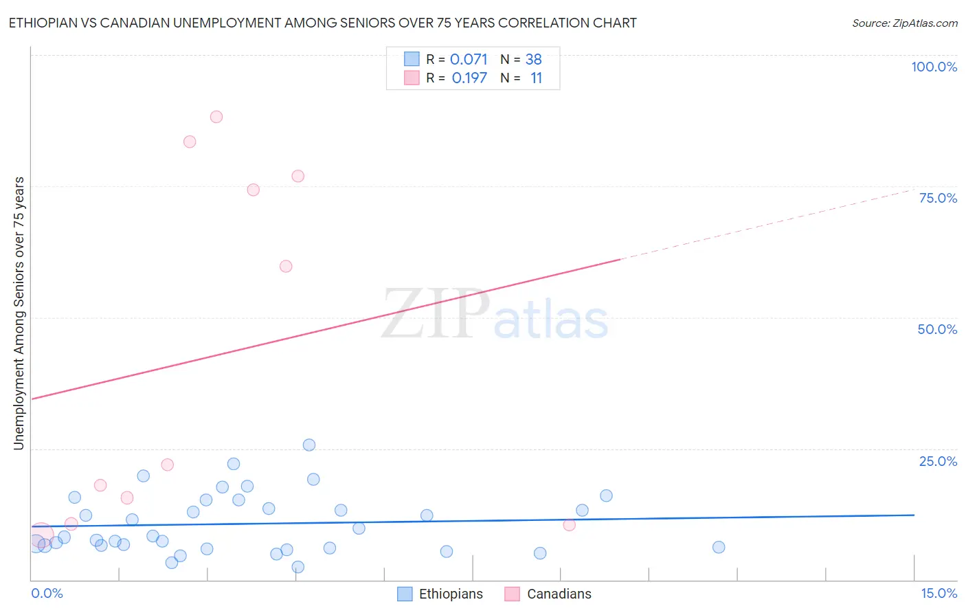 Ethiopian vs Canadian Unemployment Among Seniors over 75 years