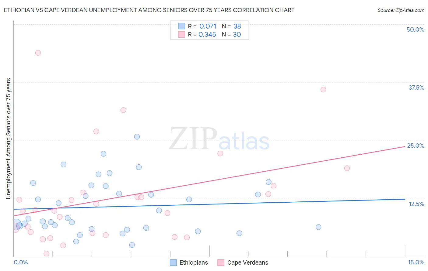Ethiopian vs Cape Verdean Unemployment Among Seniors over 75 years