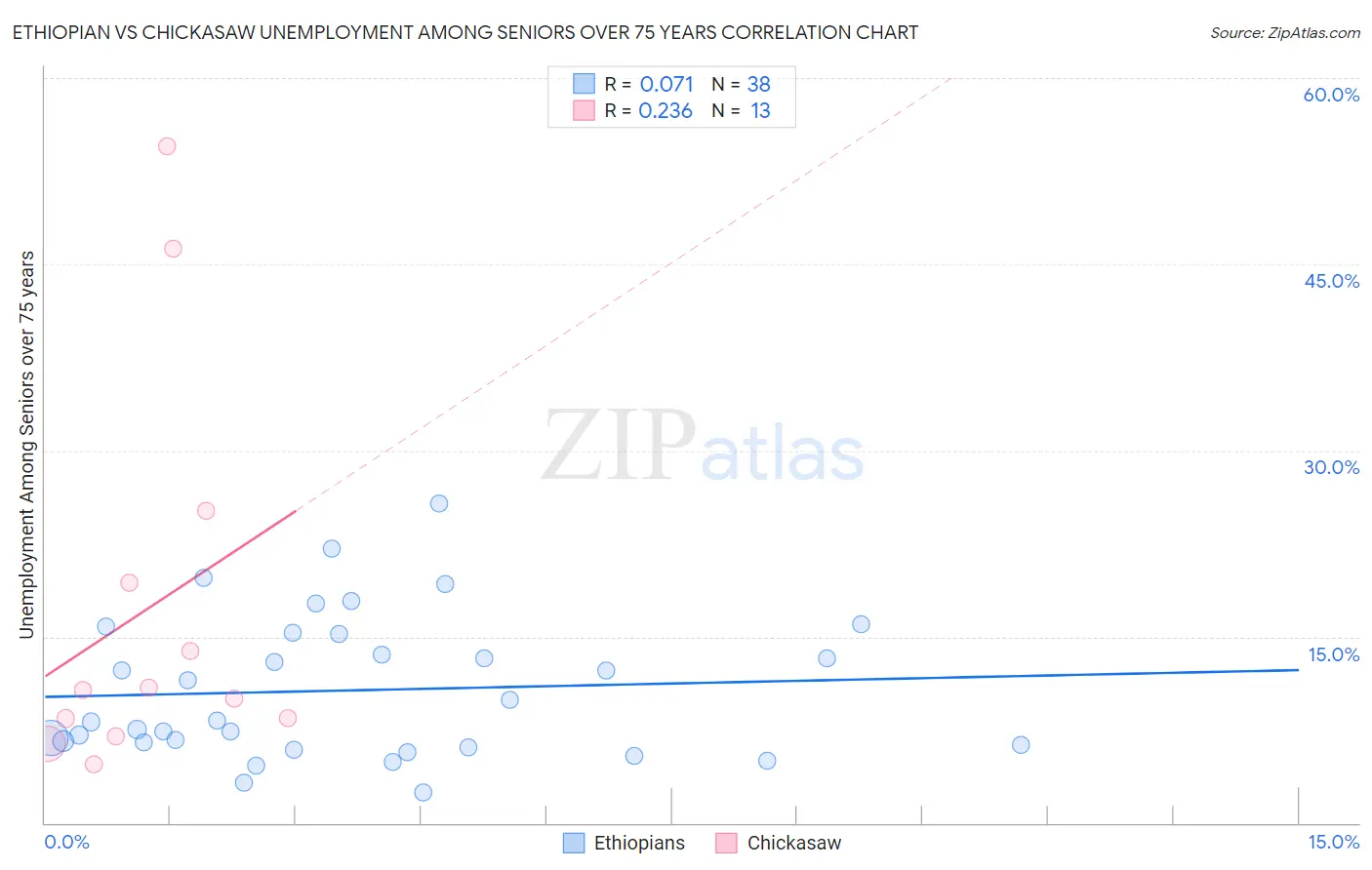 Ethiopian vs Chickasaw Unemployment Among Seniors over 75 years
