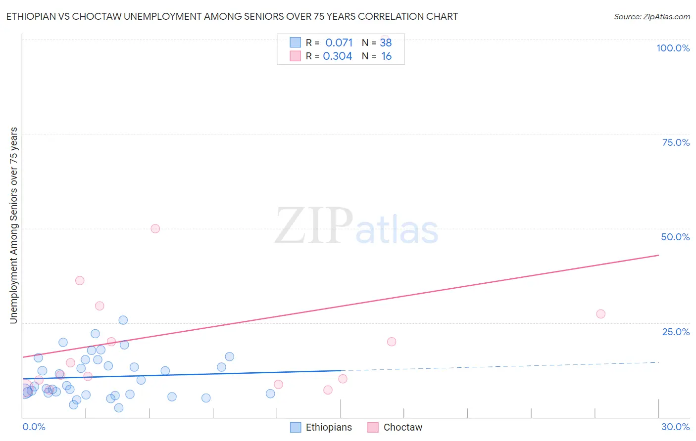 Ethiopian vs Choctaw Unemployment Among Seniors over 75 years