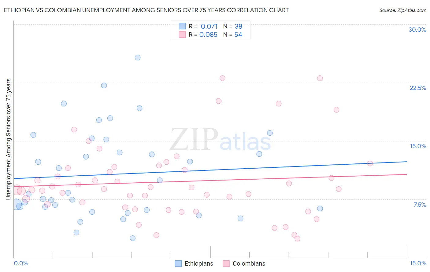 Ethiopian vs Colombian Unemployment Among Seniors over 75 years