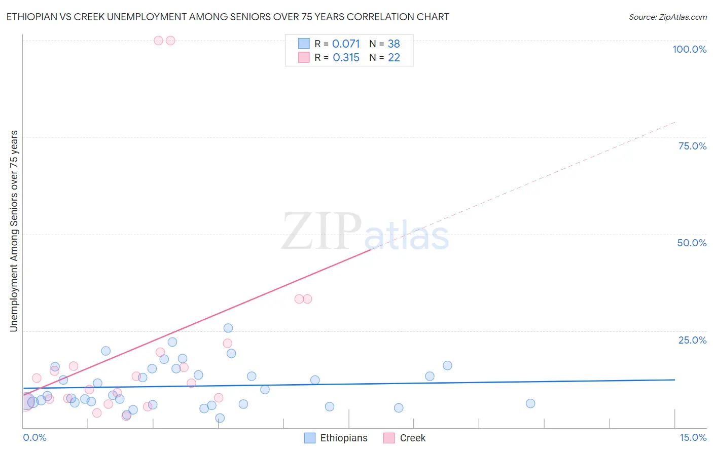 Ethiopian vs Creek Unemployment Among Seniors over 75 years