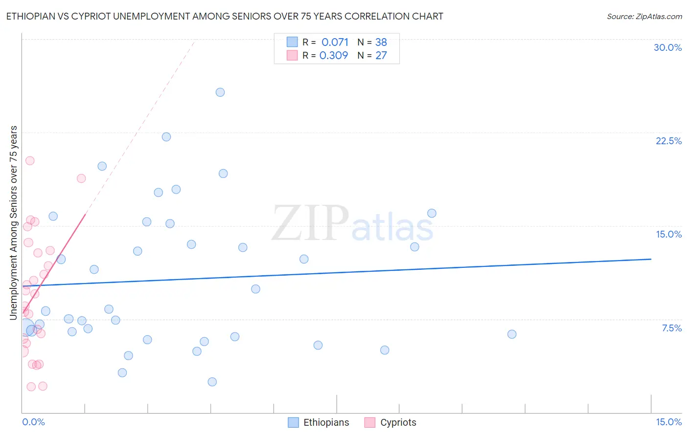 Ethiopian vs Cypriot Unemployment Among Seniors over 75 years