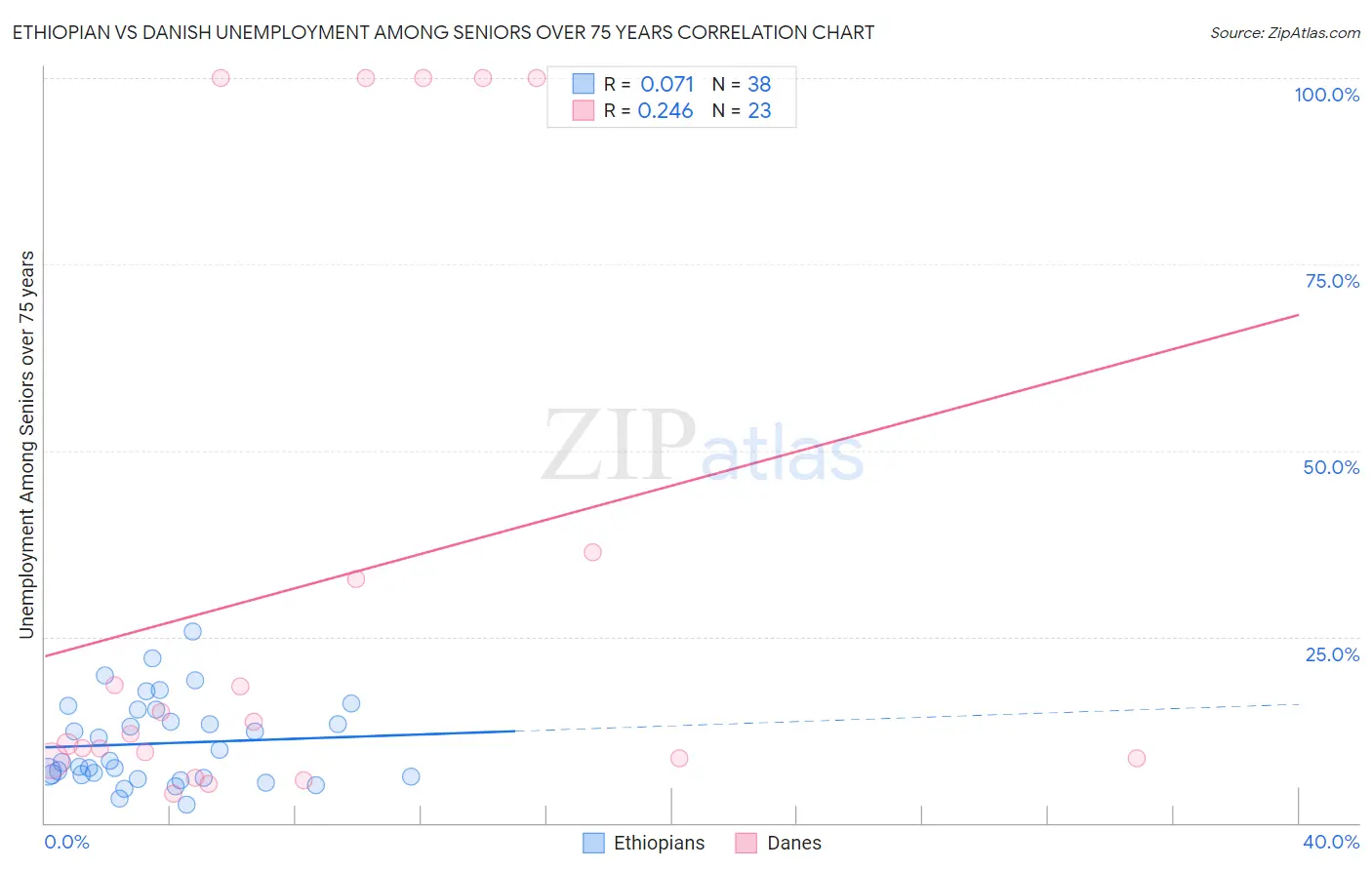Ethiopian vs Danish Unemployment Among Seniors over 75 years