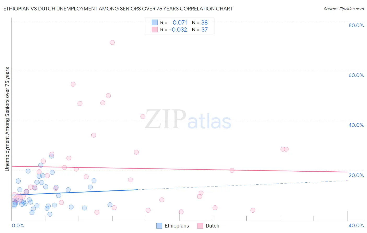 Ethiopian vs Dutch Unemployment Among Seniors over 75 years