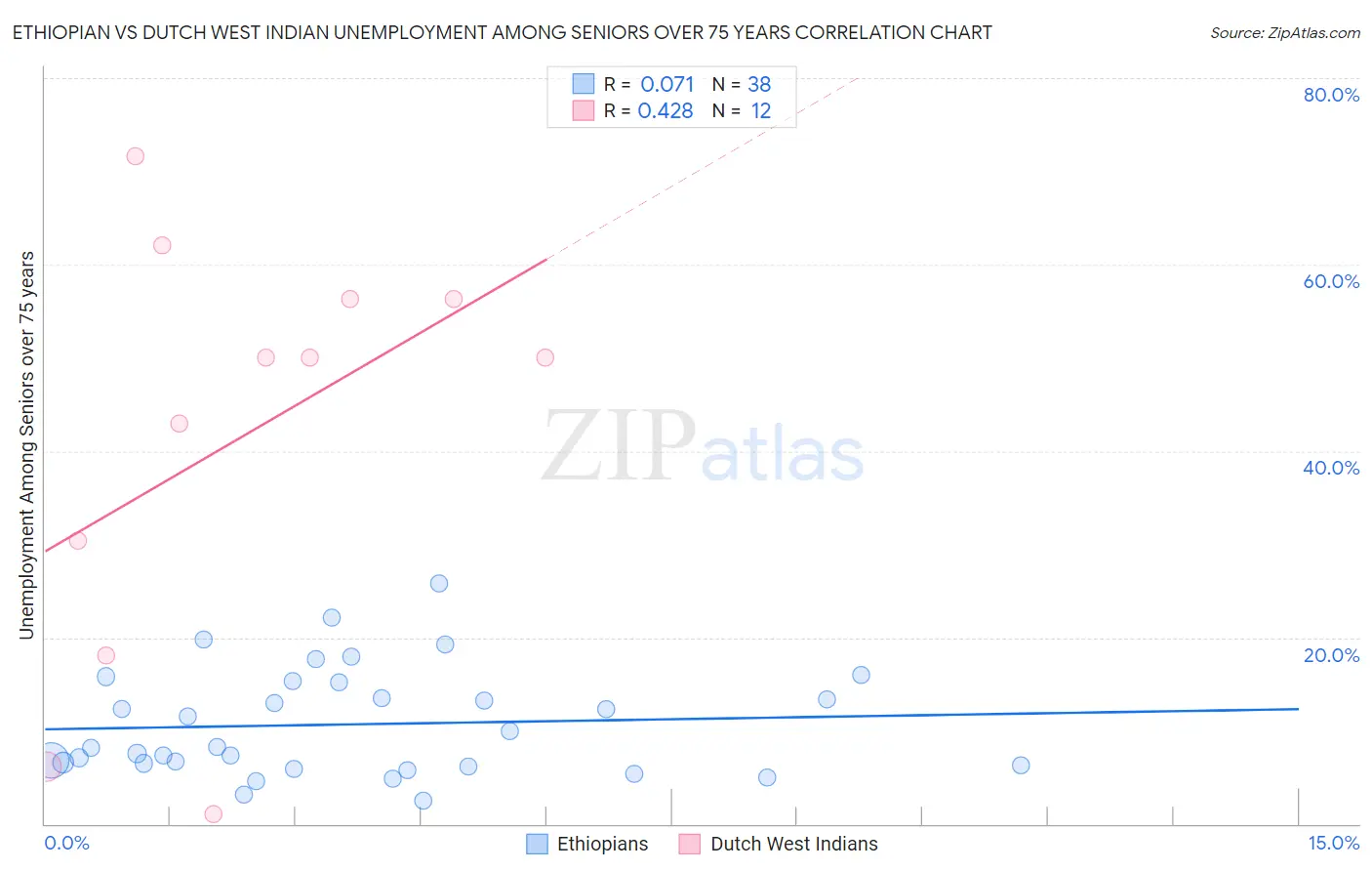 Ethiopian vs Dutch West Indian Unemployment Among Seniors over 75 years