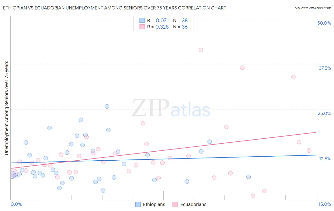 Ethiopian vs Ecuadorian Unemployment Among Seniors over 75 years