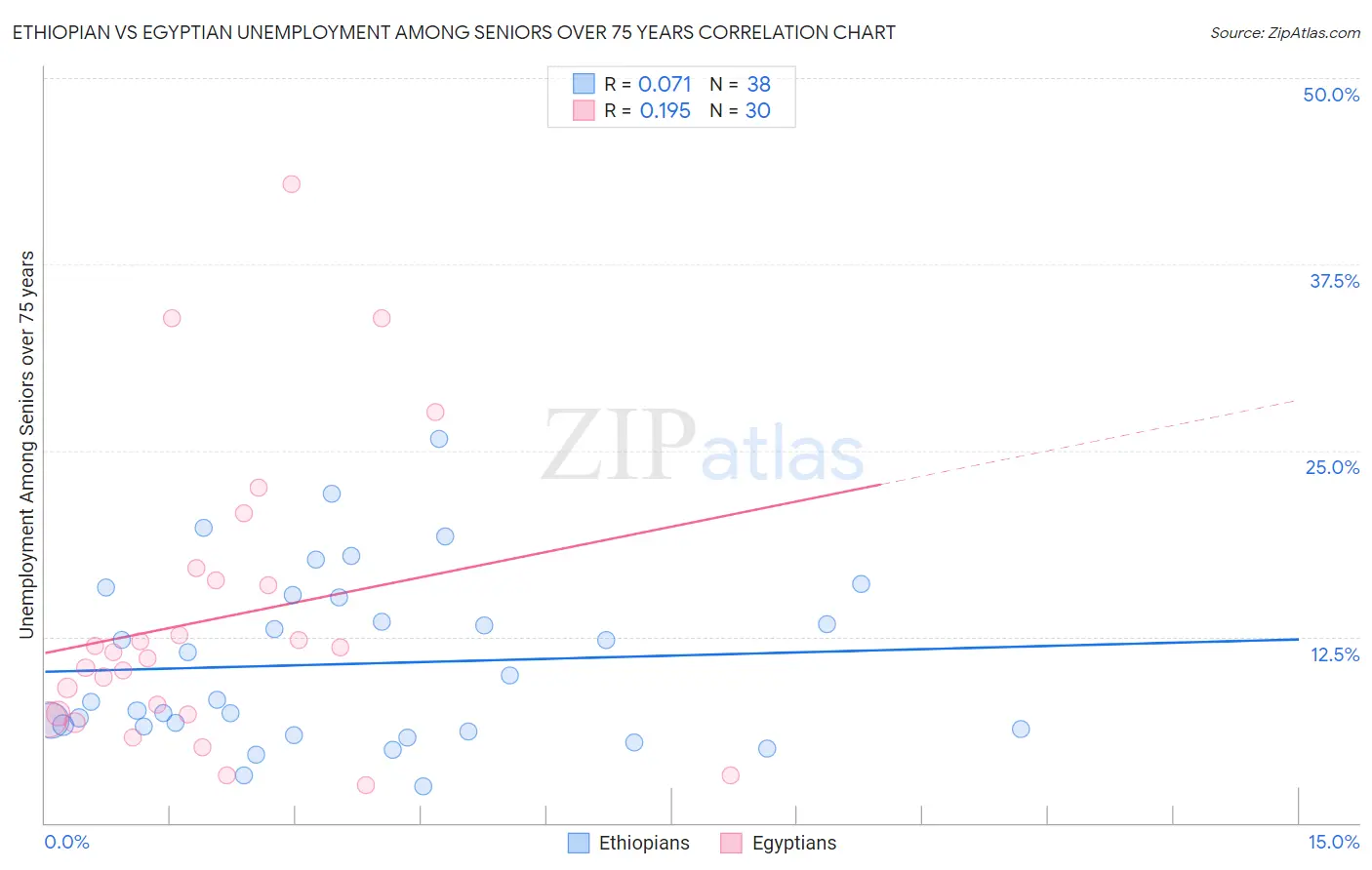 Ethiopian vs Egyptian Unemployment Among Seniors over 75 years