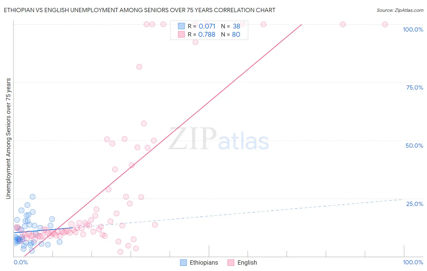 Ethiopian vs English Unemployment Among Seniors over 75 years