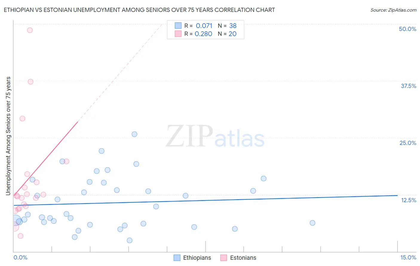 Ethiopian vs Estonian Unemployment Among Seniors over 75 years