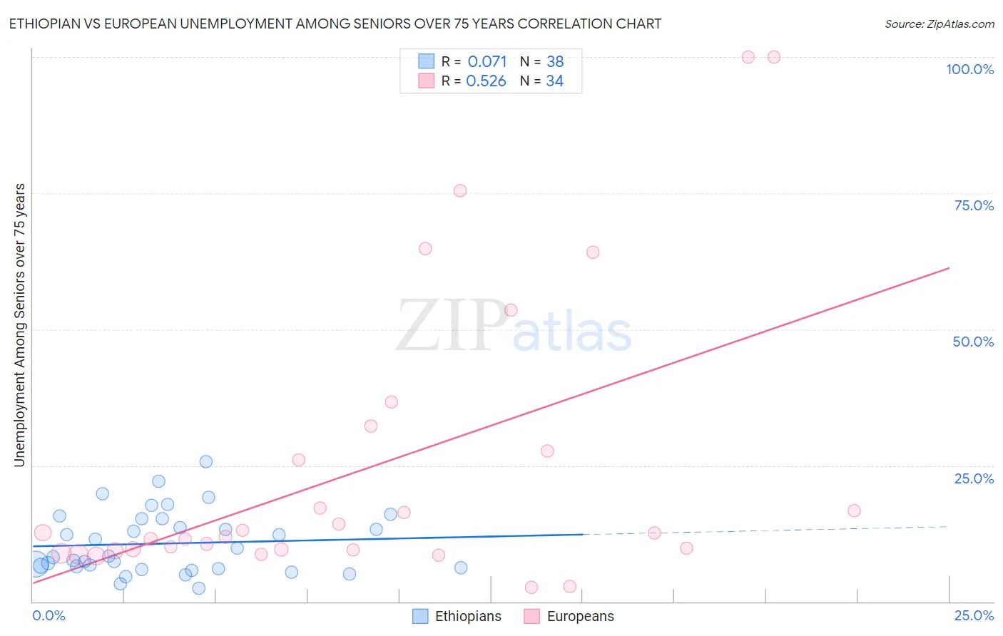 Ethiopian vs European Unemployment Among Seniors over 75 years
