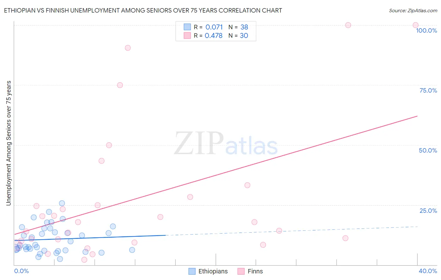 Ethiopian vs Finnish Unemployment Among Seniors over 75 years