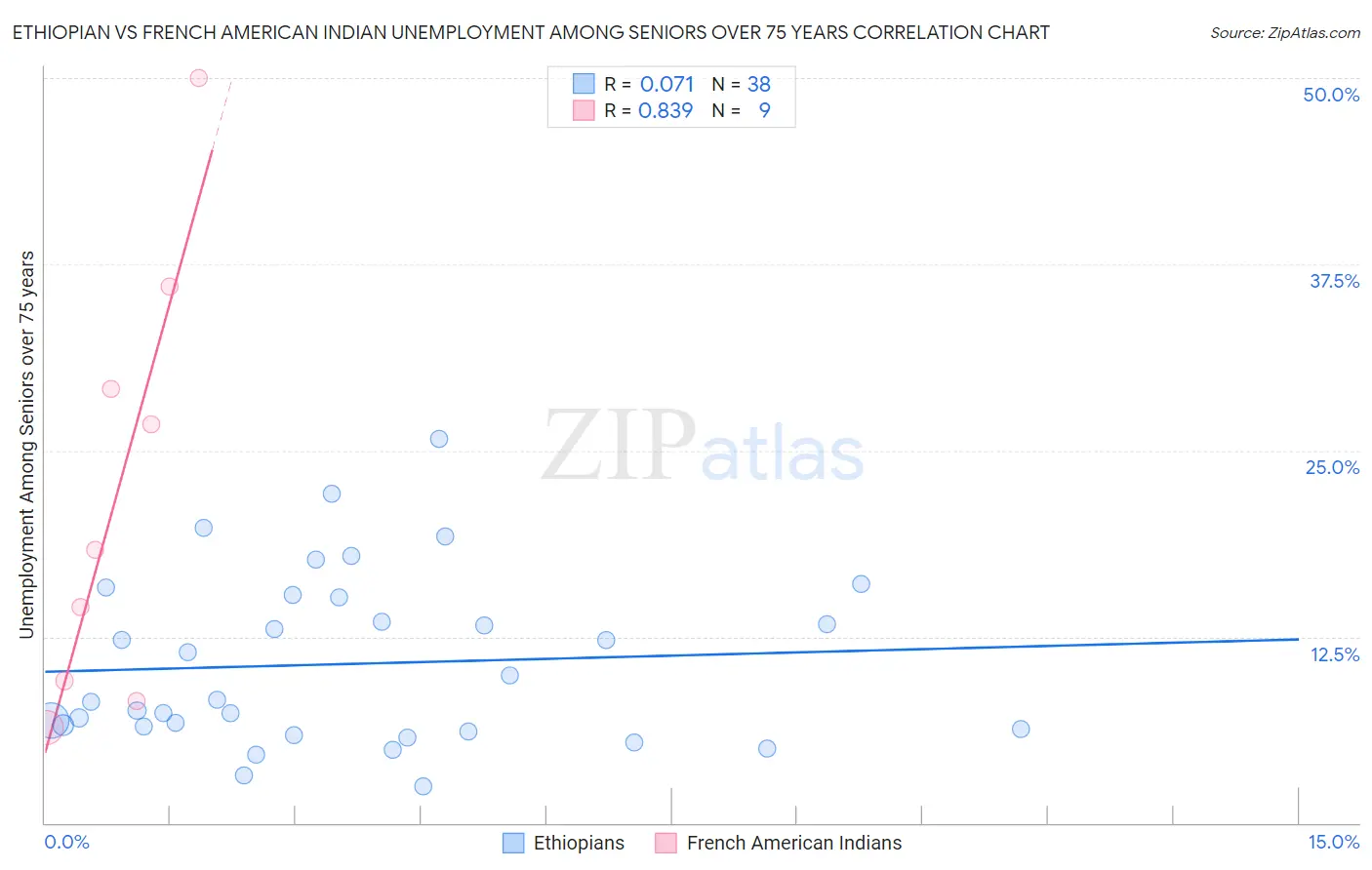 Ethiopian vs French American Indian Unemployment Among Seniors over 75 years
