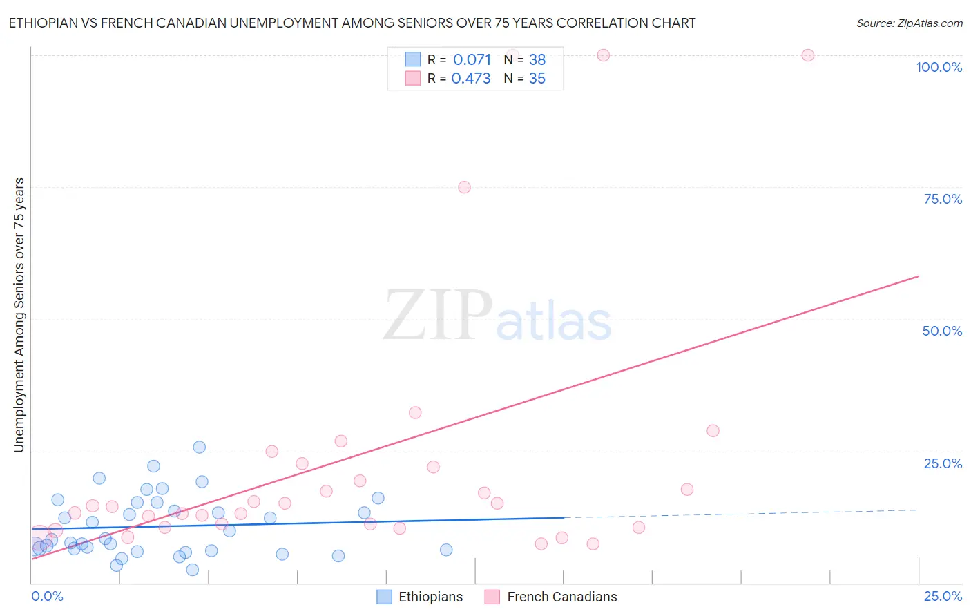 Ethiopian vs French Canadian Unemployment Among Seniors over 75 years