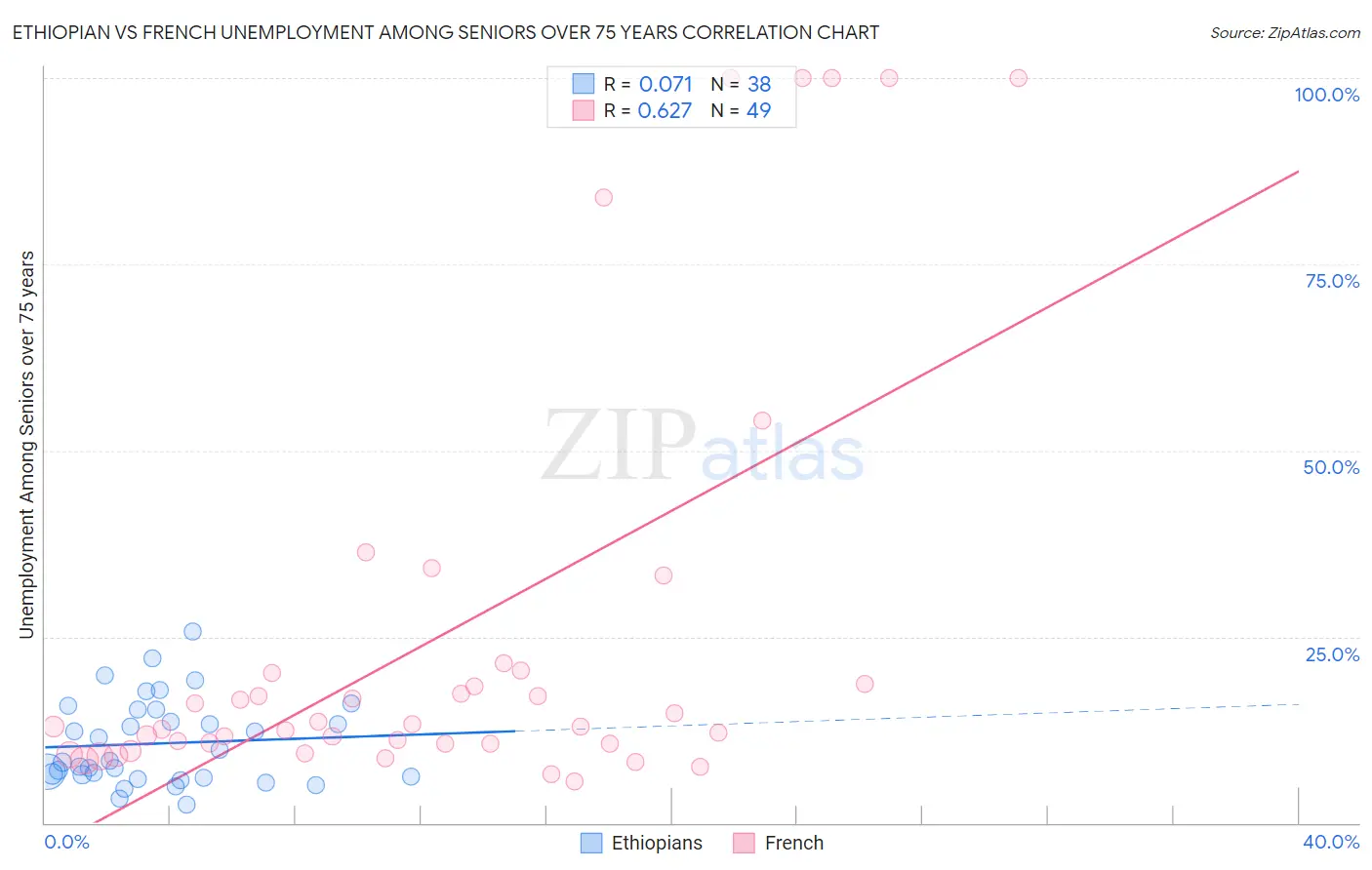 Ethiopian vs French Unemployment Among Seniors over 75 years
